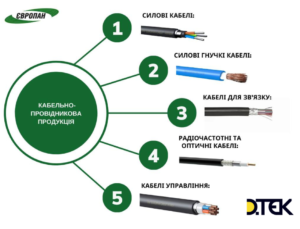 Cable and conductor products of "EUROPAN" LLC are accredited by "DTEK"